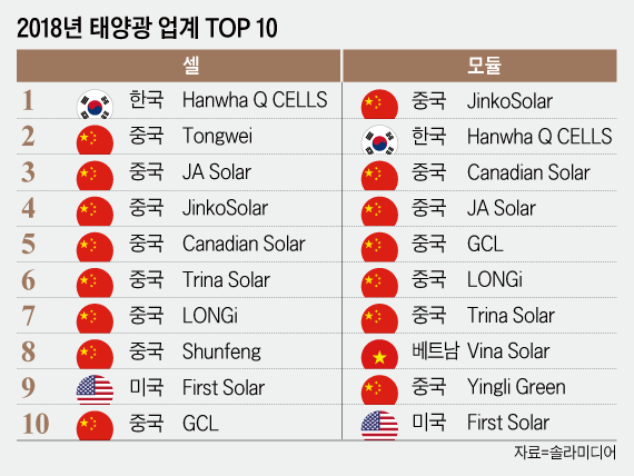 태양광도 中 독식…글로벌 '탑10' 중 8곳이 중국