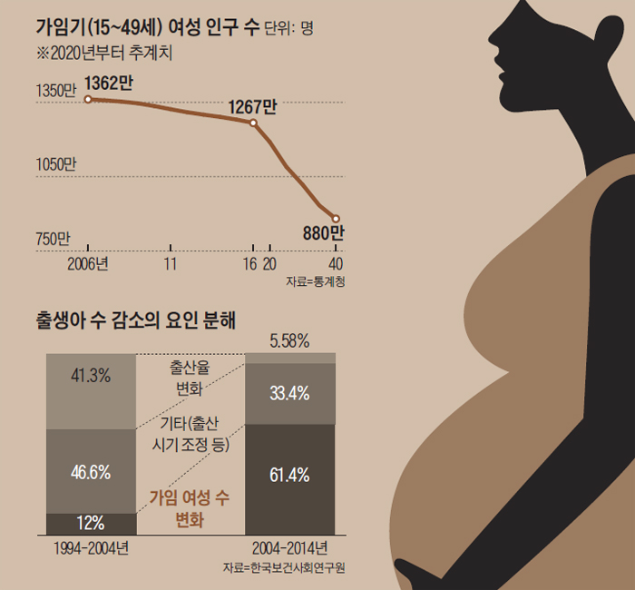가임기 여성 인구 수 그래프