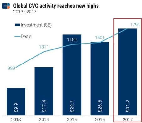 글로벌 CVC 투자 규모 추이. / CB인사이츠 리포트