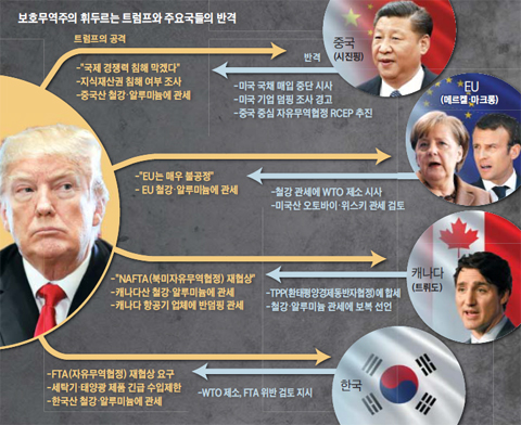 보호무역주의 휘두르는 트럼프와 주요국들의 반격 정리 그래픽