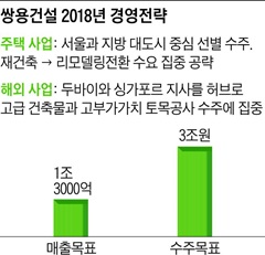 쌍용건설 2018 경영전략