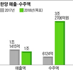 한양 매출 · 수주액