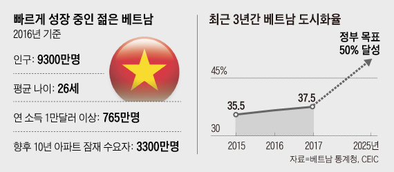 빠르게 성장 중인 젊은 베트남 외
