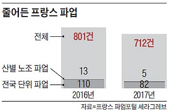 줄어든 프랑스 파업