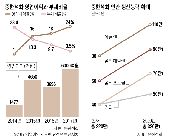 [르포]SK⋅시노펙 합작 중한석화 사드 무풍지대인 이유