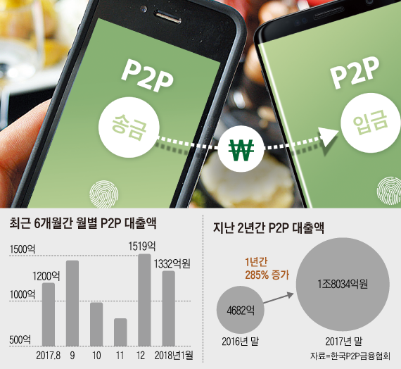 최근 6개월간 월별 P2P 대출액 외