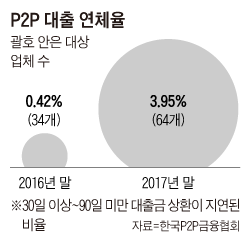 P2P 대출 연체율