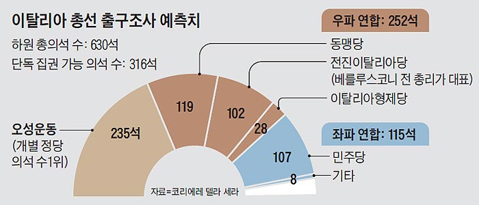 이탈리아 총선 출구조사 예측치