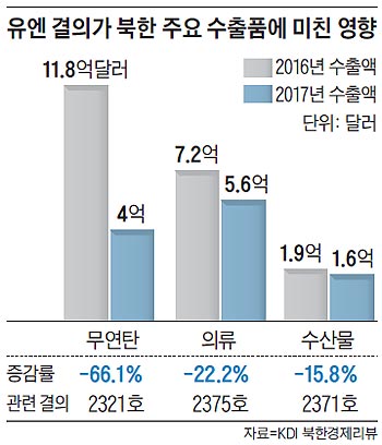 유엔 결의가 북한 주요 수출품에 미친 영향