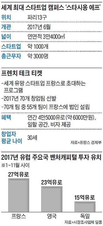 세계 최대 스타트업 캠퍼스 '스타시옹 에프'