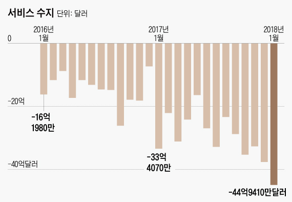 1월 서비스수지 사상 최대 적자…경상수지 흑자 폭 4년 만에 최저