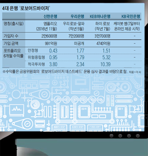 4대 은행 로보어드바이저