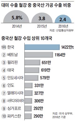대미 수출 철강 중 중국산 가공 수출 비중 외