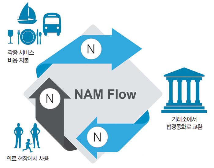 NAM토큰의 유통