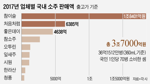 지난해 소주 36억병 팔려...1인당 70병 마신셈