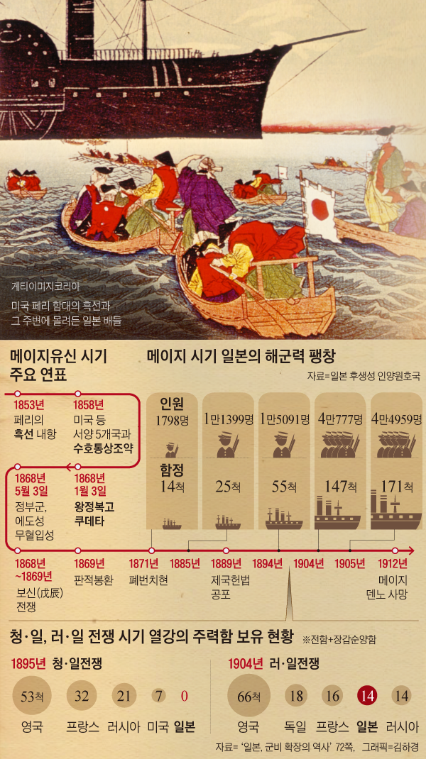 메이지유신 시기 주요 연표