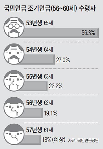 국민연금 조기연금 수령자
