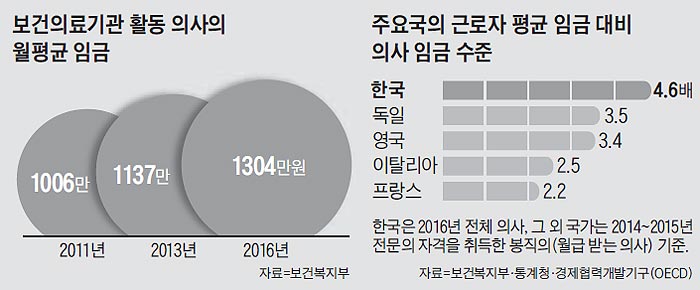 보건의료기관 활동 의사의 월평균 임금 외