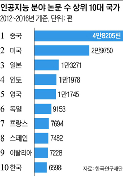 中 AI 논문 4년간 4만8205편, 美 2만9750편, 한국 6598편… 4차 산업혁명 관련 국내 논문 수준도 기대 이하