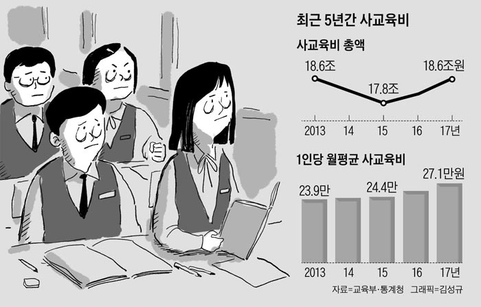 작년 사교육비 19兆 육박… 학생수 줄어도 2년째 늘어
