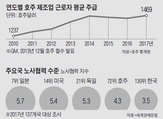 연도별 호주 제조업 근로자 평균 주급 외