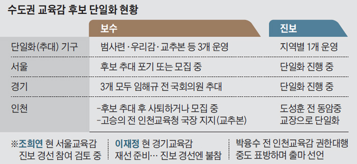 분열된 보수, 서울 교육감 후보도 못 찾아