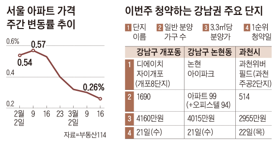 서울 아파트 가격 주간 변동률 추이 외