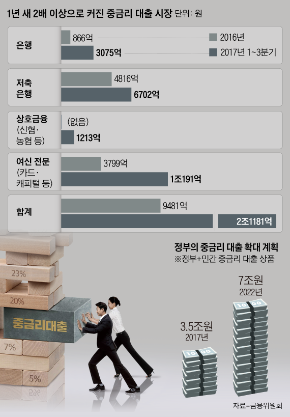 1년 새 2배 이상으로 커진 중금리 대출 시장 외