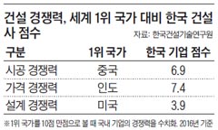 건설 경쟁력, 세계 1위 국가 대비 한국 건설사 점수