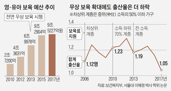 소득 상관없이 지원한 무상보육… 영유아 교육 양극화 더 심해졌다