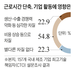 근로시간 단축, 기업 활동에 영향은