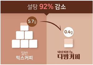 한국소비자원, 믹스커피 품질시험 결과보고서 (2014.7)