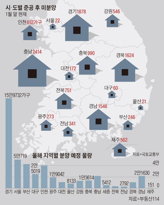 시, 도별 준공 후 미분양 그래픽