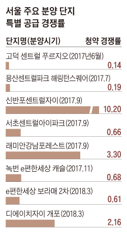 서울 주요 분양 단지 특별 공급 경쟁률