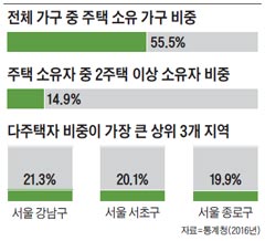 전체 가구 중 주택 소유 가구 비중