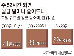 주 52시간 되면 월급 얼마나 줄어드나
