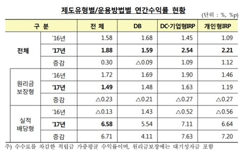 코스피 20% 올랐는데 퇴직연금 수익률은 2% '찔끔'