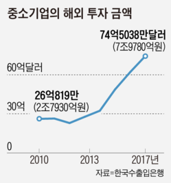 중소기업의 해외 투자 금액