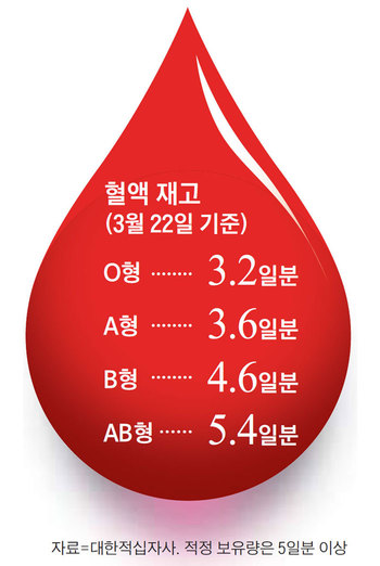 혈액 재고 그래픽