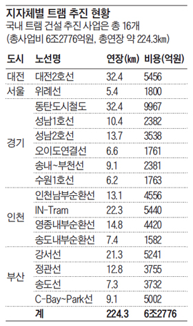 지자체별 트램 추진 현황 표