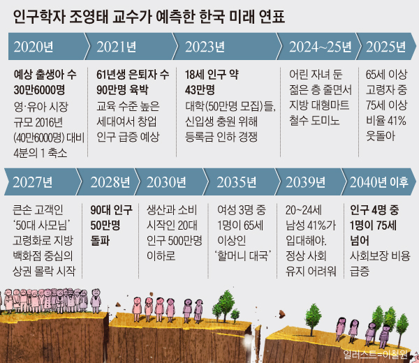 인구학자 조영태 교수가 예측한 한국 미래 연표