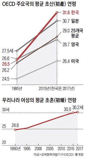 우리나라 여성의 평균 초혼 연령 그래프
