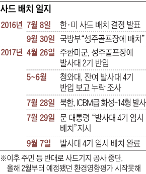 사드 배치 일지