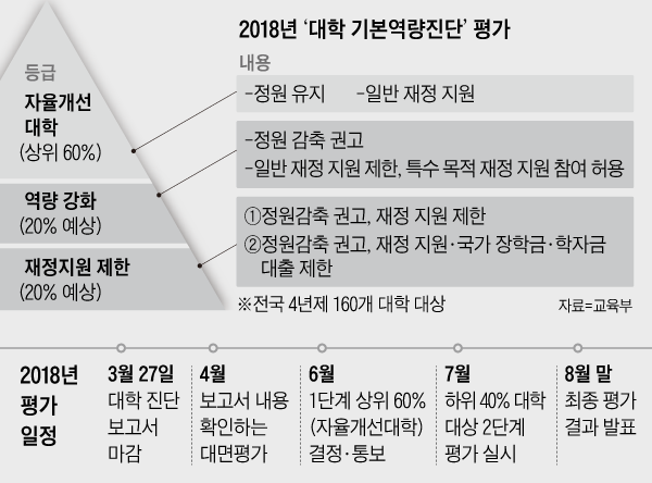 160개 대학들 "찍히면 문 닫는다" 초긴장