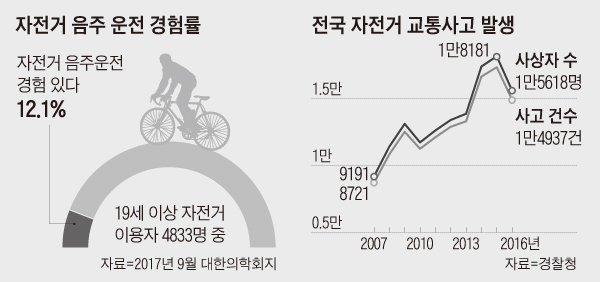 음주 운전처럼… '음주 자전거'도 처벌한다
