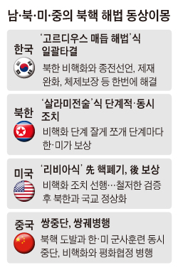 남·북·미·중의 북핵 해법 동상이몽