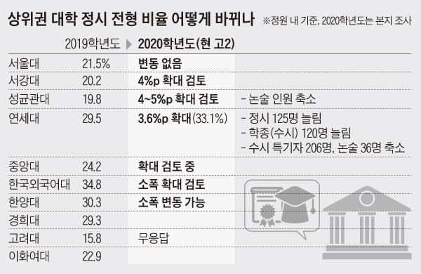 10년 정책을 전화 한통에… 교육부의 '대입 뒤집기'