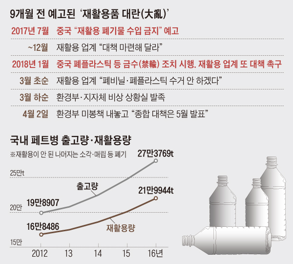 국내 페트병 출고량, 재활용량 그래프
