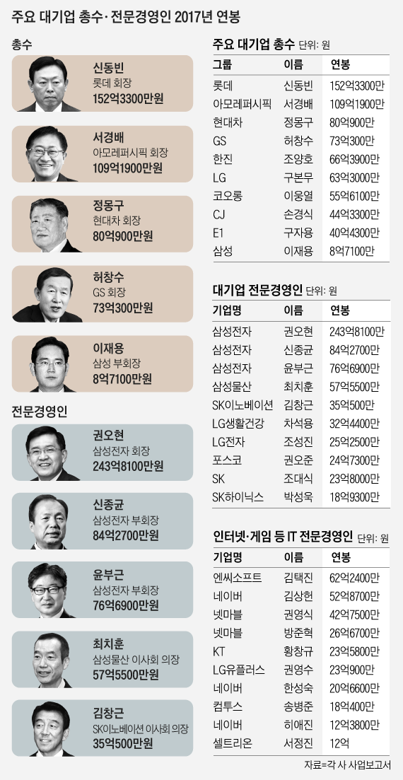 주요 대기업 총수, 전문경영인 2017년 연봉 정리 표
