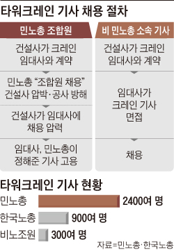 타워크레인 기사 채용 절차